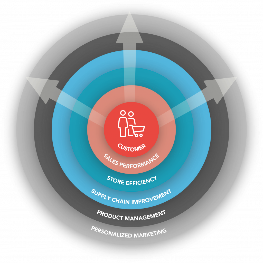 Customer-centric model diagram for retail showing layers for sales performance, store efficiency, supply chain, product management, and personalized marketing.